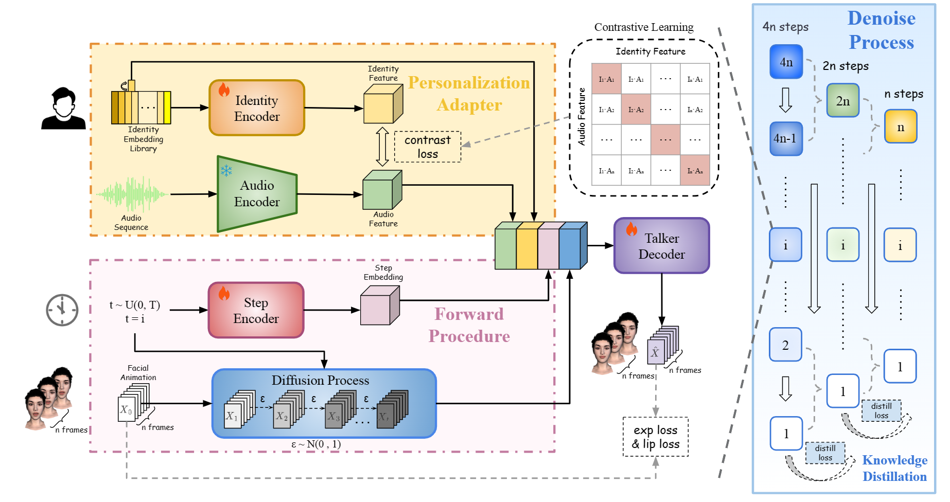 DiffusionTalker